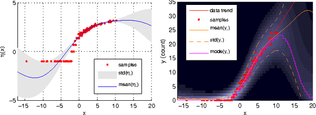 Figure 4 for On Approximate Inference for Generalized Gaussian Process Models