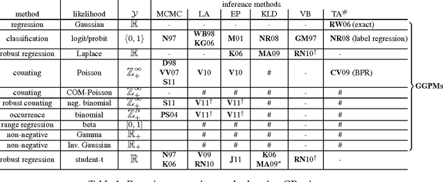 Figure 1 for On Approximate Inference for Generalized Gaussian Process Models