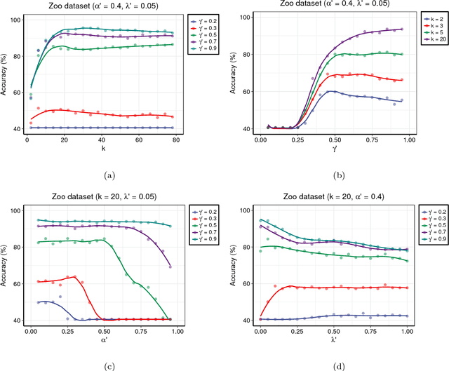 Figure 4 for Supervised Fuzzy Partitioning
