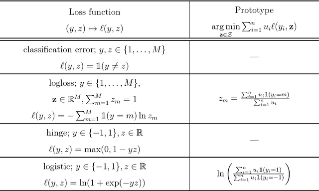 Figure 1 for Supervised Fuzzy Partitioning