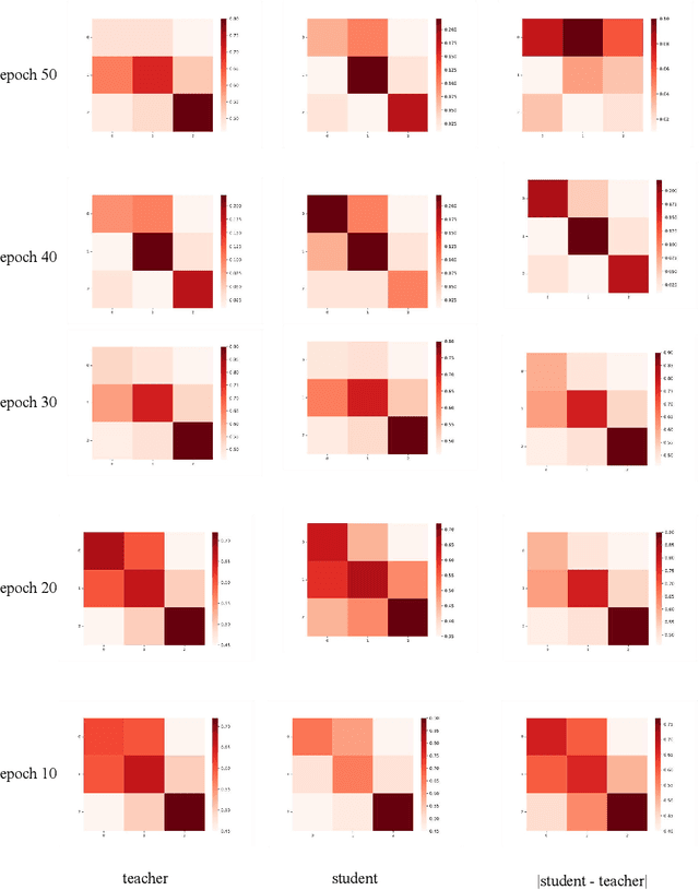 Figure 3 for Multi-Modality Distillation via Learning the teacher's modality-level Gram Matrix