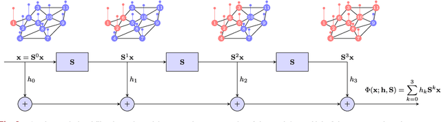 Figure 1 for Graph Neural Networks: Architectures, Stability and Transferability