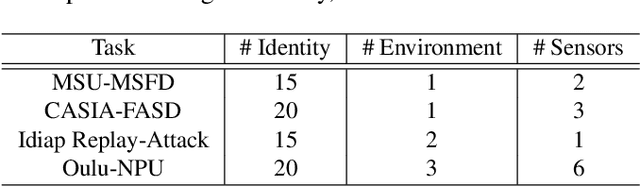 Figure 2 for Suppressing Spoof-irrelevant Factors for Domain-agnostic Face Anti-spoofing