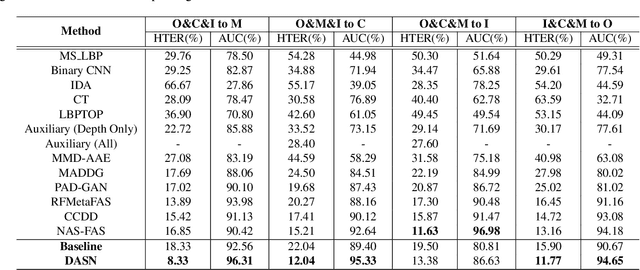 Figure 4 for Suppressing Spoof-irrelevant Factors for Domain-agnostic Face Anti-spoofing