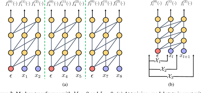 Figure 3 for Cascaded Text Generation with Markov Transformers