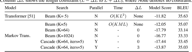 Figure 4 for Cascaded Text Generation with Markov Transformers