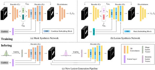 Figure 1 for Brain Lesion Synthesis via Progressive Adversarial Variational Auto-Encoder