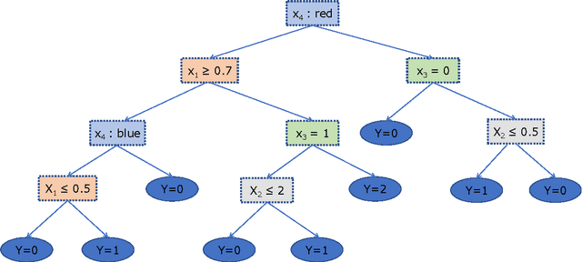 Figure 3 for Rule-Mining based classification: a benchmark study