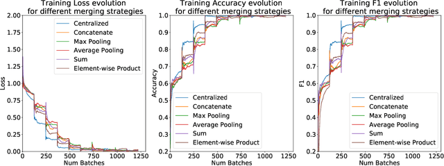 Figure 4 for SplitNN-driven Vertical Partitioning