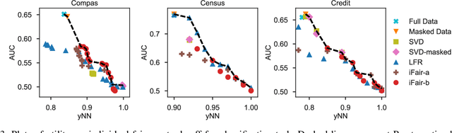 Figure 3 for iFair: Learning Individually Fair Data Representations for Algorithmic Decision Making