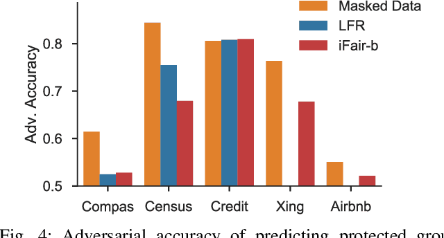 Figure 4 for iFair: Learning Individually Fair Data Representations for Algorithmic Decision Making