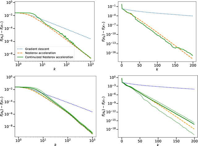 Figure 1 for A Continuized View on Nesterov Acceleration for Stochastic Gradient Descent and Randomized Gossip