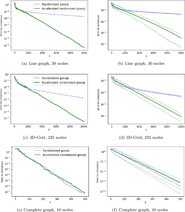 Figure 2 for A Continuized View on Nesterov Acceleration for Stochastic Gradient Descent and Randomized Gossip