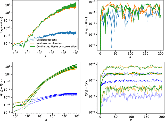Figure 3 for A Continuized View on Nesterov Acceleration for Stochastic Gradient Descent and Randomized Gossip