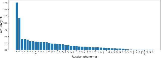 Figure 1 for RUSLAN: Russian Spoken Language Corpus for Speech Synthesis