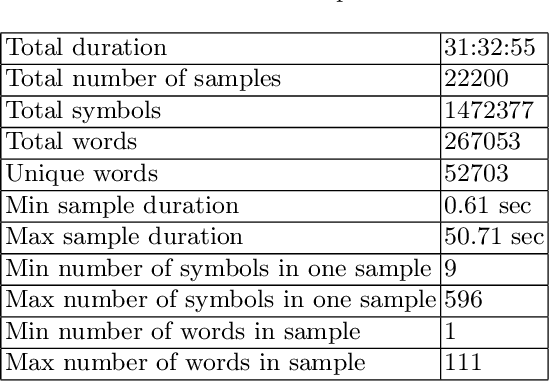 Figure 2 for RUSLAN: Russian Spoken Language Corpus for Speech Synthesis
