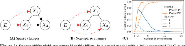 Figure 1 for Causal Discovery in Heterogeneous Environments Under the Sparse Mechanism Shift Hypothesis