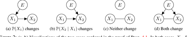 Figure 2 for Causal Discovery in Heterogeneous Environments Under the Sparse Mechanism Shift Hypothesis