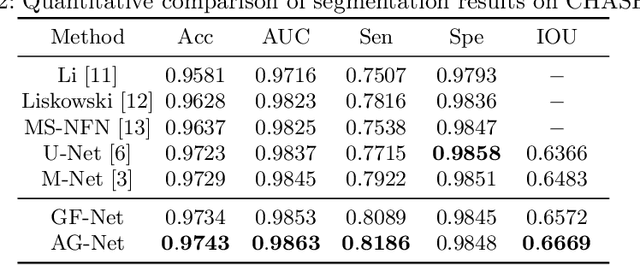 Figure 4 for Attention Guided Network for Retinal Image Segmentation