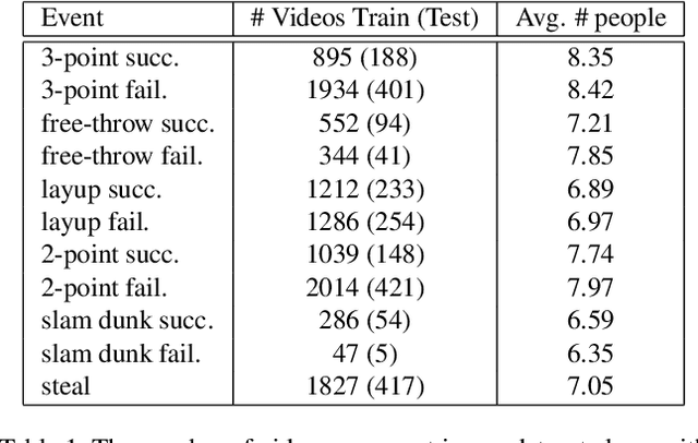 Figure 2 for Detecting events and key actors in multi-person videos