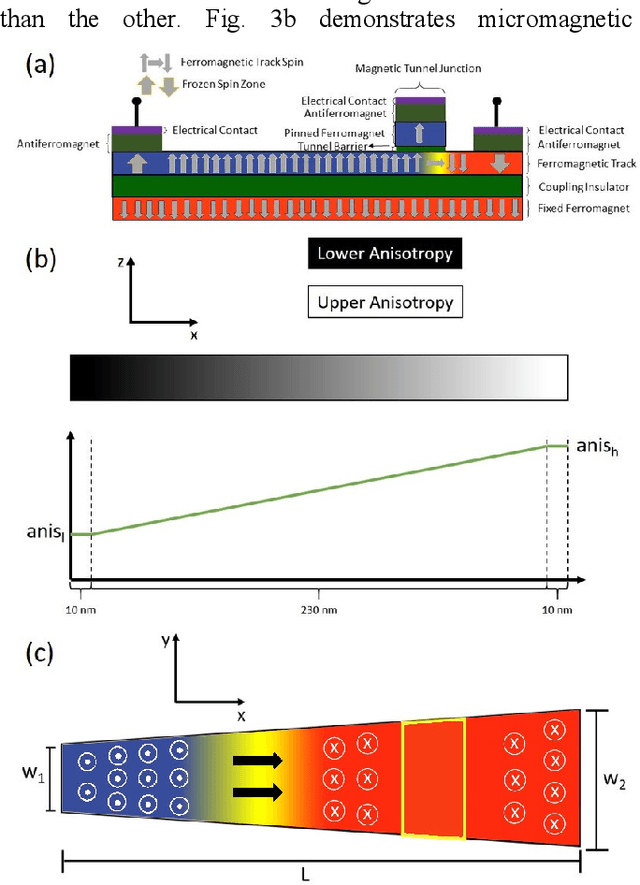 Figure 2 for CMOS-Free Multilayer Perceptron Enabled by Four-Terminal MTJ Device