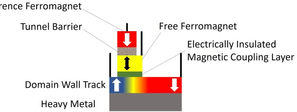 Figure 4 for CMOS-Free Multilayer Perceptron Enabled by Four-Terminal MTJ Device