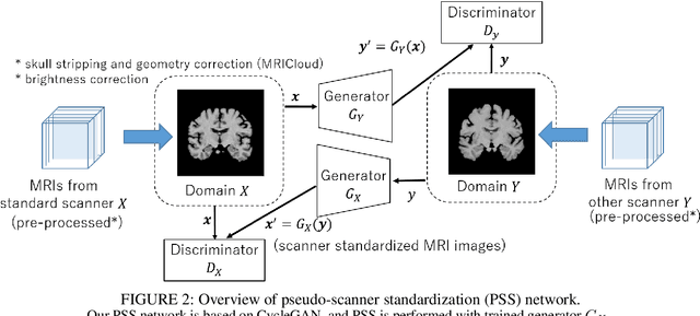 Figure 3 for Disease-oriented image embedding with pseudo-scanner standardization for content-based image retrieval on 3D brain MRI