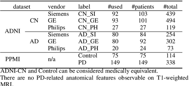 Figure 2 for Disease-oriented image embedding with pseudo-scanner standardization for content-based image retrieval on 3D brain MRI