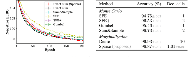 Figure 1 for Efficient Marginalization of Discrete and Structured Latent Variables via Sparsity