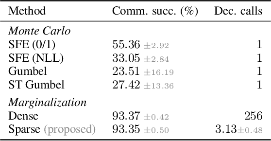 Figure 2 for Efficient Marginalization of Discrete and Structured Latent Variables via Sparsity