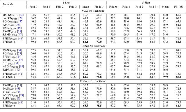 Figure 2 for PFENet++: Boosting Few-shot Semantic Segmentation with the Noise-filtered Context-aware Prior Mask