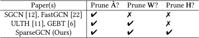 Figure 1 for Triple Sparsification of Graph Convolutional Networks without Sacrificing the Accuracy