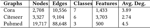 Figure 3 for Triple Sparsification of Graph Convolutional Networks without Sacrificing the Accuracy