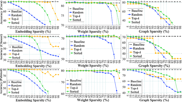 Figure 4 for Triple Sparsification of Graph Convolutional Networks without Sacrificing the Accuracy