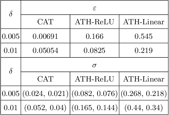Figure 2 for Robustness of Neural Networks to Parameter Quantization