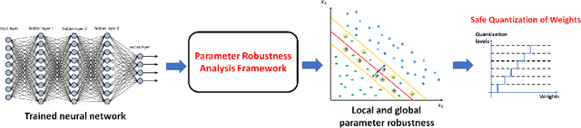 Figure 1 for Robustness of Neural Networks to Parameter Quantization