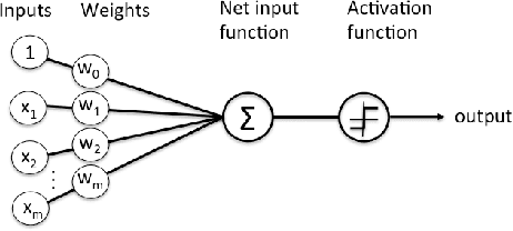 Figure 3 for Robustness of Neural Networks to Parameter Quantization