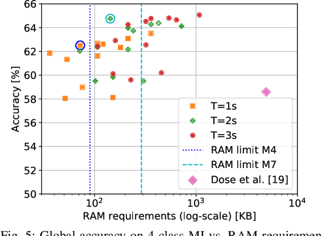 Figure 4 for An Accurate EEGNet-based Motor-Imagery Brain-Computer Interface for Low-Power Edge Computing