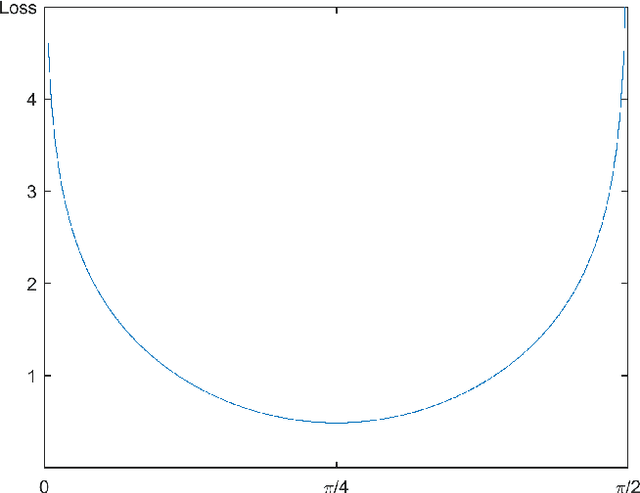 Figure 3 for The Golden Ratio of Learning and Momentum