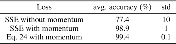 Figure 2 for The Golden Ratio of Learning and Momentum