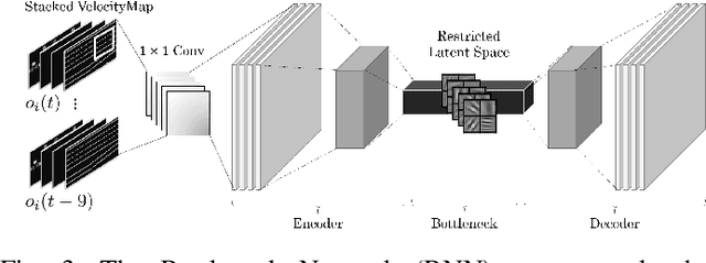 Figure 3 for Towards Learning Generalizable Driving Policies from Restricted Latent Representations