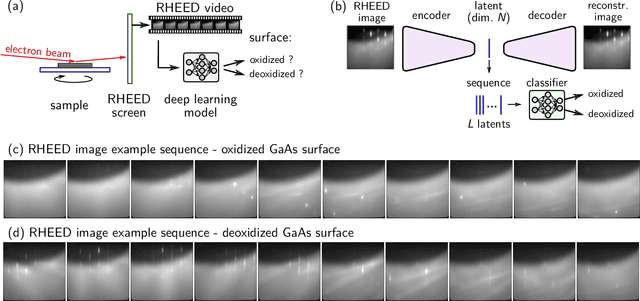Figure 1 for Monitoring MBE substrate deoxidation via RHEED image-sequence analysis by deep learning