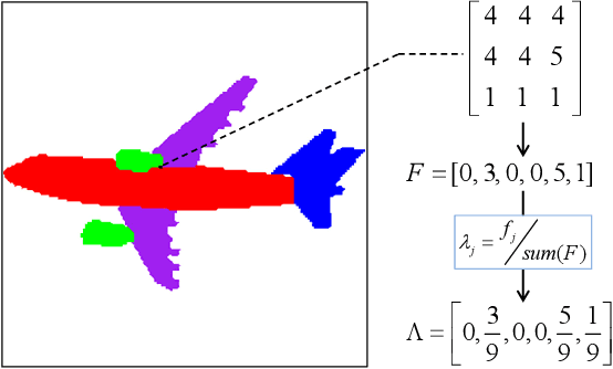 Figure 4 for Deep Semantic Parsing of Freehand Sketches with Homogeneous Transformation, Soft-Weighted Loss, and Staged Learning