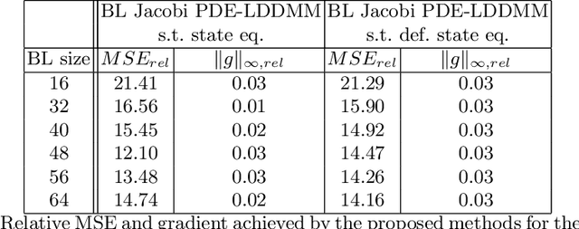 Figure 2 for Efficient Gauss-Newton-Krylov momentum conservation constrained PDE-LDDMM using the band-limited vector field parameterization