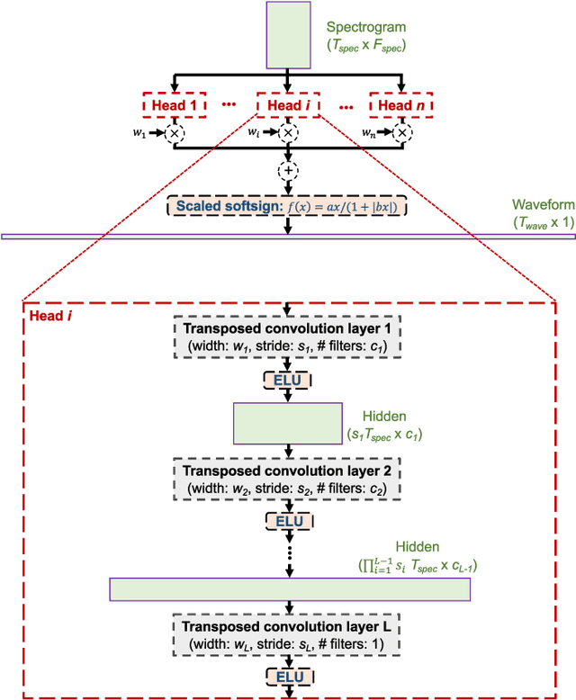 Figure 1 for Fast Spectrogram Inversion using Multi-head Convolutional Neural Networks