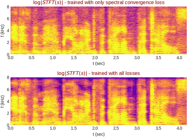 Figure 3 for Fast Spectrogram Inversion using Multi-head Convolutional Neural Networks