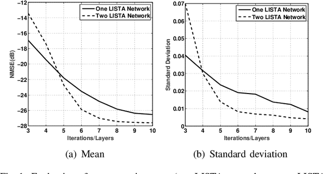 Figure 1 for Solving Sparse Linear Inverse Problems in Communication Systems: A Deep Learning Approach With Adaptive Depth