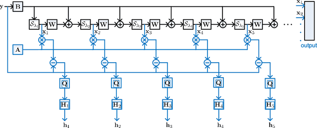 Figure 3 for Solving Sparse Linear Inverse Problems in Communication Systems: A Deep Learning Approach With Adaptive Depth