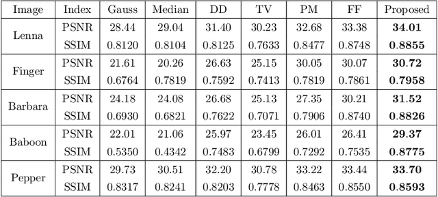 Figure 2 for An efficient feature-preserving PDE algorithm for image denoising based on a spatial-fractional anisotropic diffusion equation