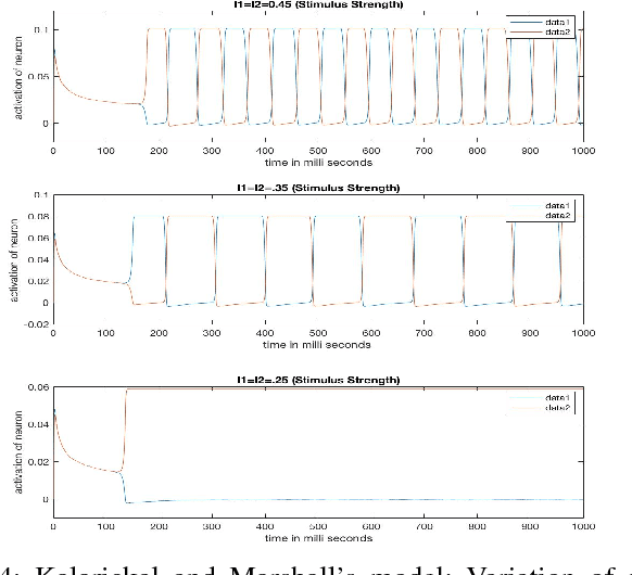 Figure 4 for Nonlinear Dynamics of Binocular Rivalry: A Comparative Study